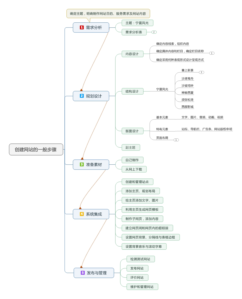 思维导图在初中信息技术教学中的应用