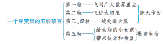 豆荚里的豌豆  板书