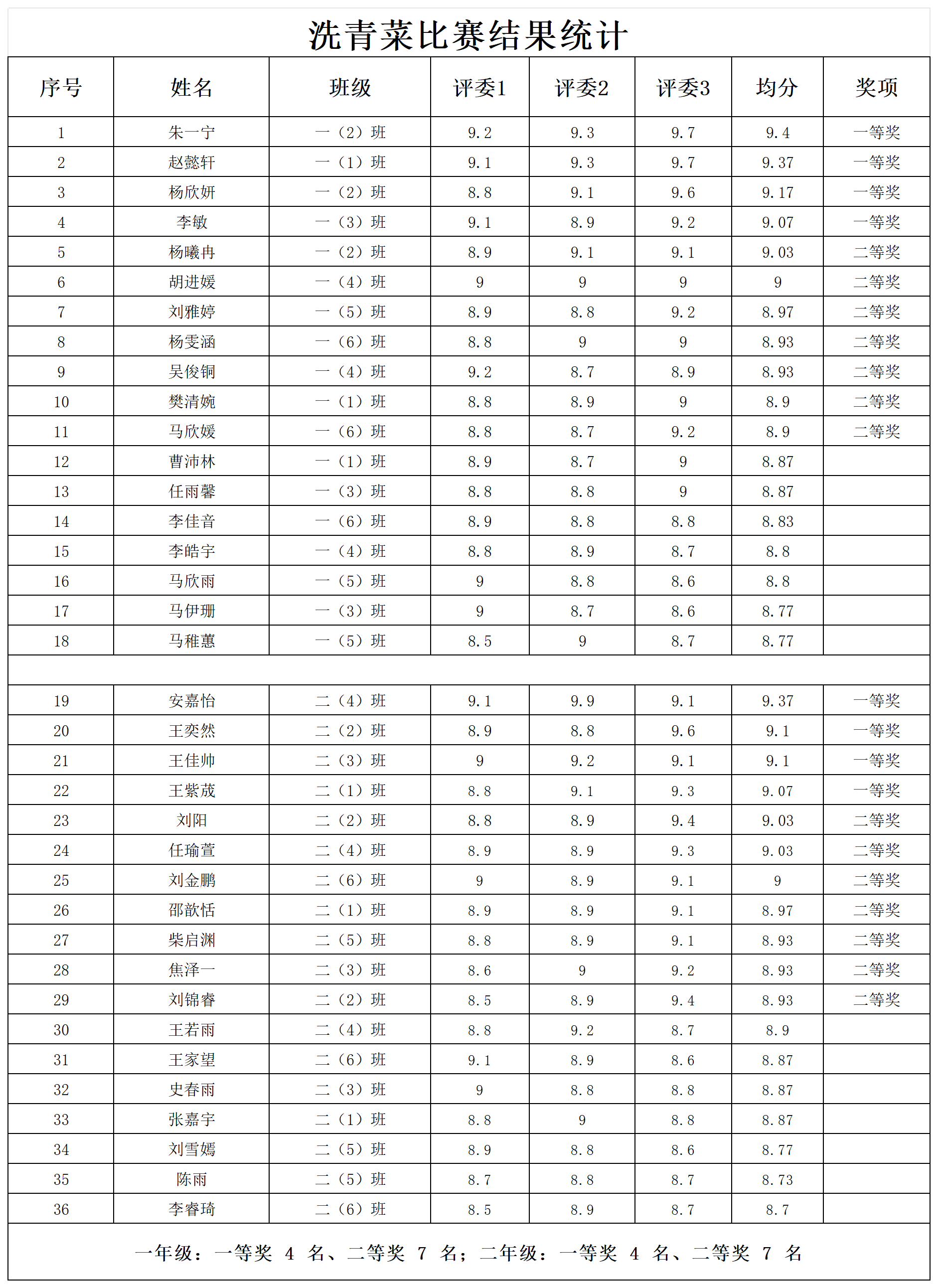 贺兰七小劳动周比赛结果统计_一、二年级.png