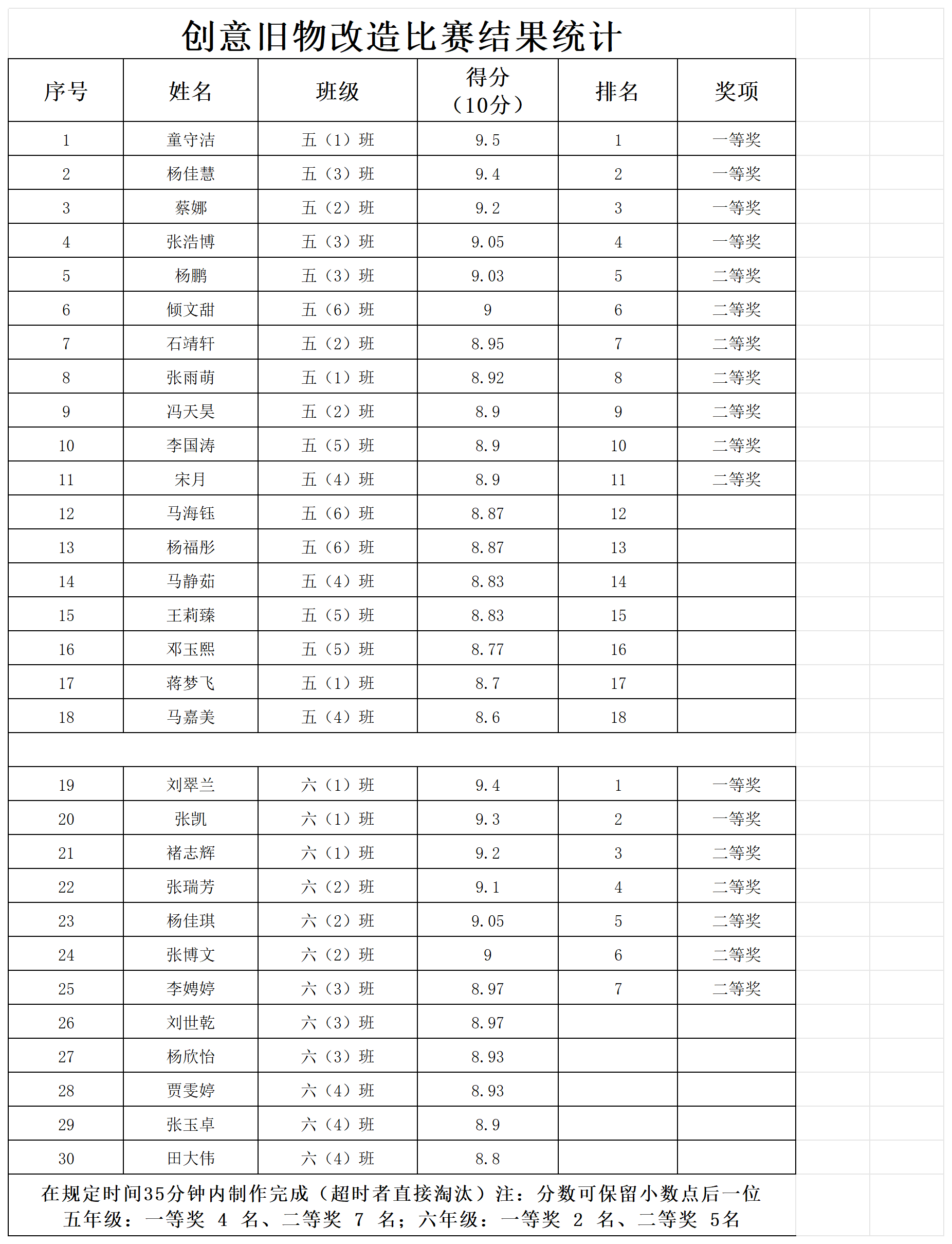 贺兰七小劳动周比赛结果统计_五、六年级.png