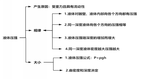 液体内部的压强教学设计