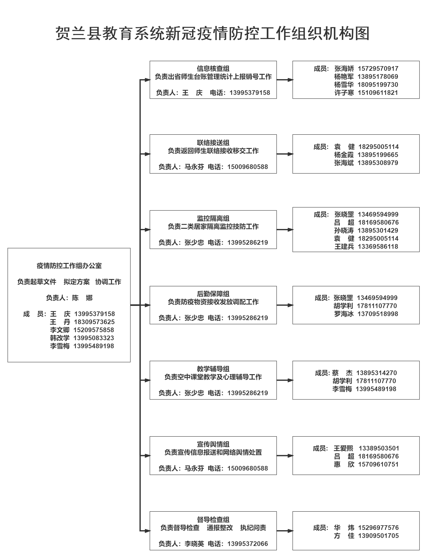 00 贺兰县教育系统应对新冠肺炎疫情防控工作组织机构图.png