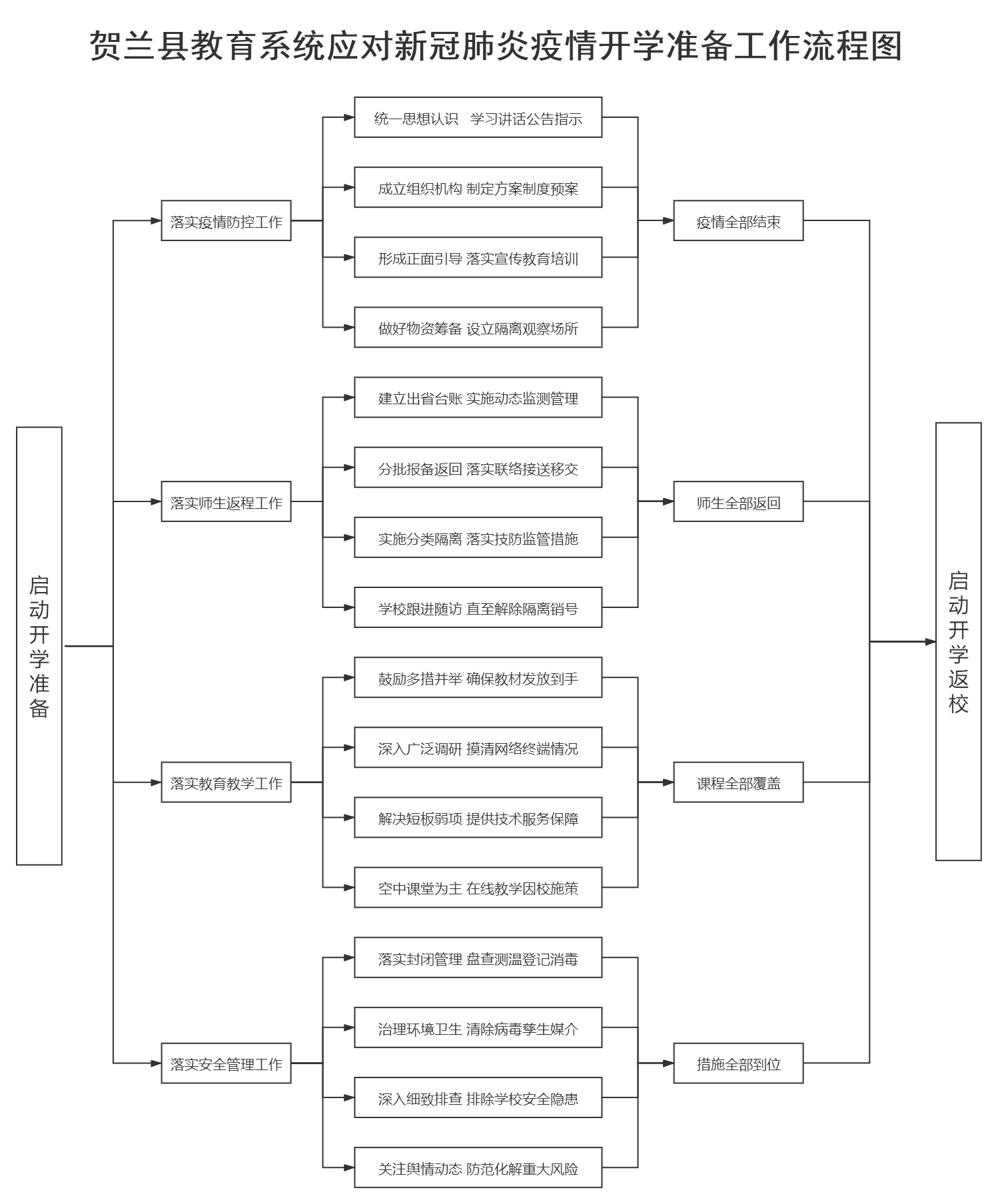 01贺兰县教育系统应对新冠肺炎疫情防控开学准备工作流程图.png
