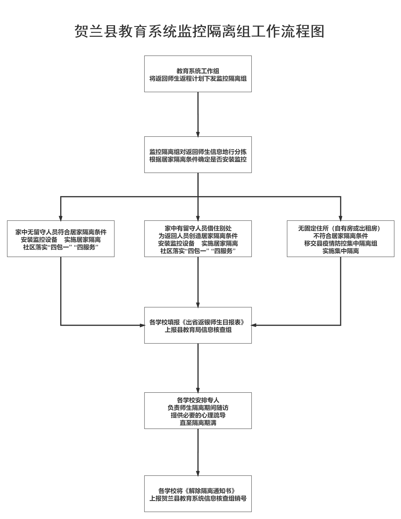 04贺兰县教育系统应对新冠肺炎疫情返程师生监控隔离组工作流程图.png