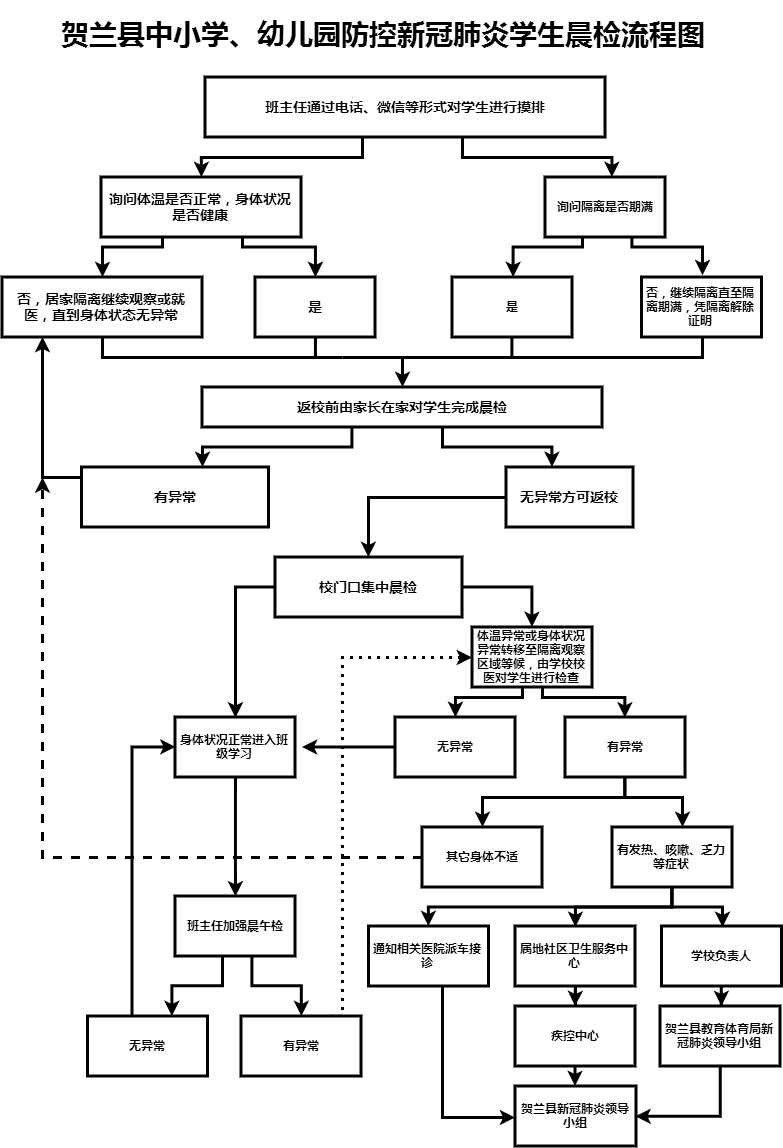 08贺兰县教育系统应对新冠肺炎学生晨检流程图.png