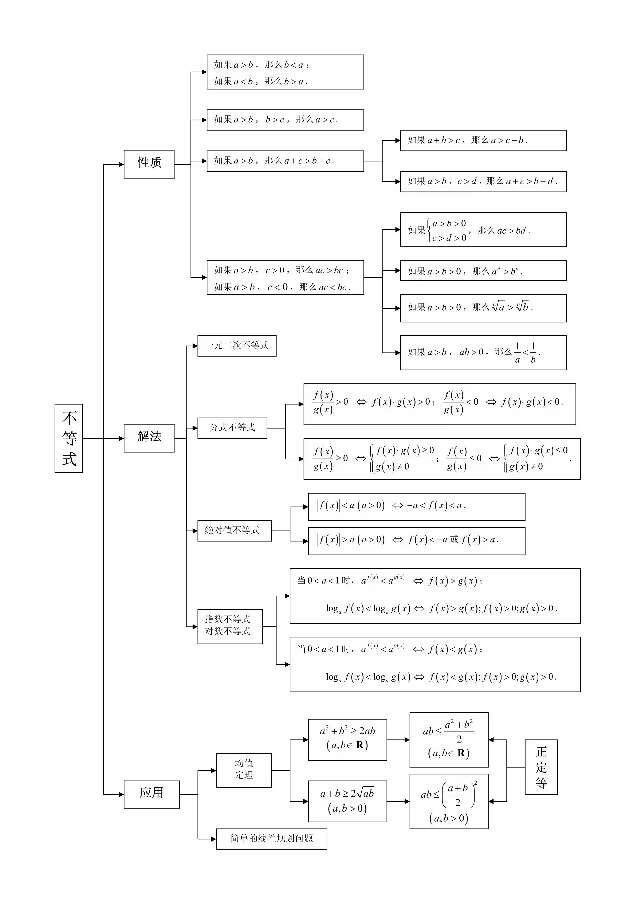 转高中数学思维导图